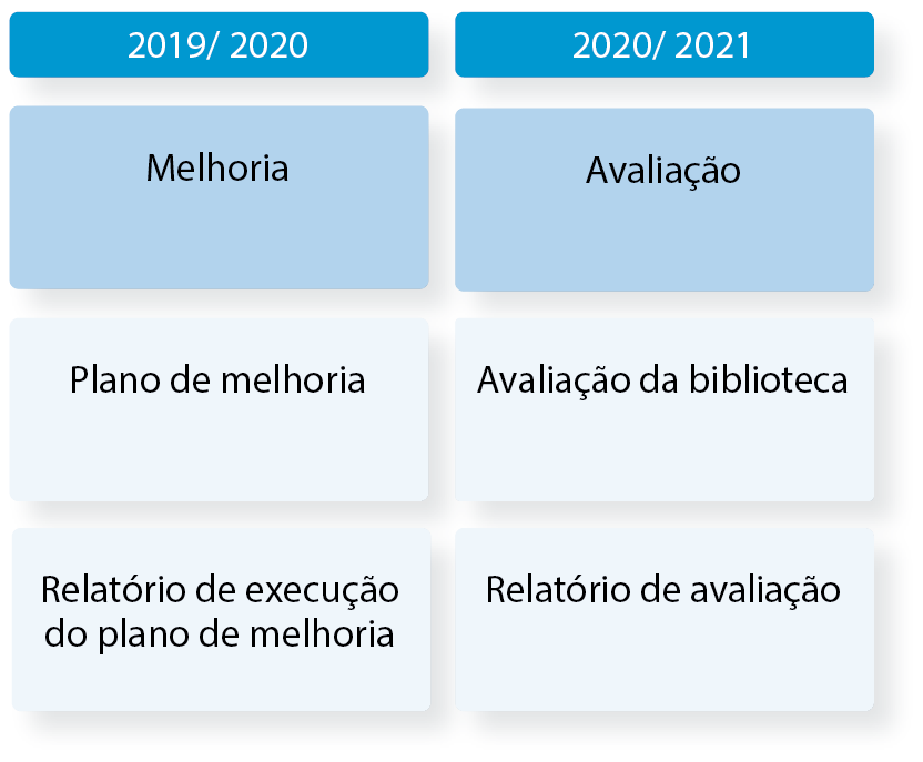 Ciclo de avaliação